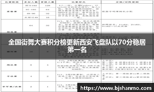 全国街舞大赛积分榜更新西安飞盘队以70分稳居第一名